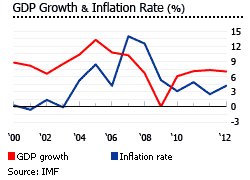 Cambodia gdp growth graph