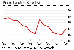 Cambodia prime lending rate graph
