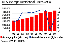 Canada MLS Average Residential Prices graph