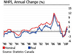 Canada NHPI Annual change graph