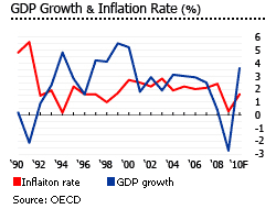 Canada gdp growth graph