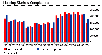 Canada housing starts and completions graph