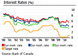Canada interest rates graph