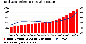 Canada total outstanding residential mortgages graph