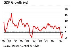 Chile gdp growth graph