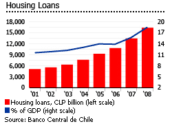 Chile housing loans graph