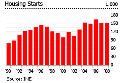 Chile housing starts graph