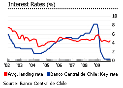 Chile interest rates graph