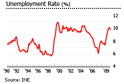 Chile unemployment rate graph