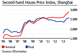 China 2nd hand house prices 