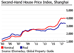 China 2nd hand house price index China 2nd hand house price index