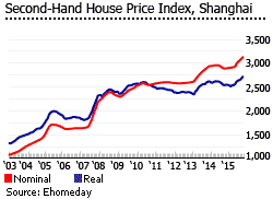 China 2nd hand house price index
