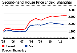 China Shanghai Second hand House Price Index  graph