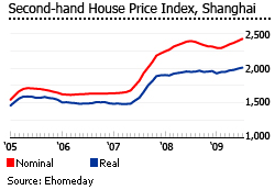 China Second hand House Price Index Shanghai graph properties