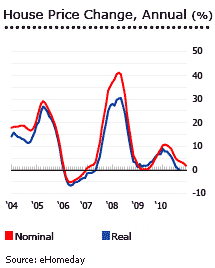 China annual house price change graph
