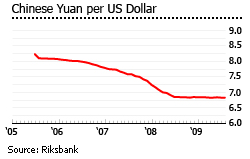 China exchange rate graph properties real estate
