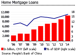 China home mortgage loans