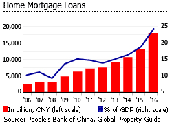 China home mortgage loans China home mortgage loans