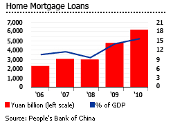 China Home Mortgage Loans