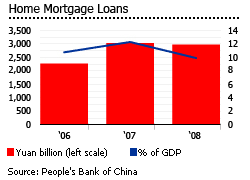 China Home Mortgage Loans graph houses properties
