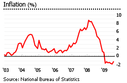 China inflation rate graph houses properties