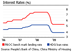 China Interest Rates real estate properties