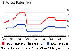 China interest rates