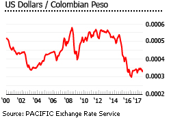 Colombia Exchange rate Colombia Exchange rate