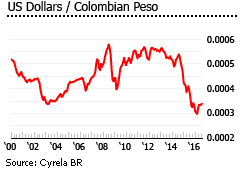 Colombia Exchange rate
