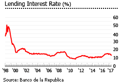 Colombia lending interest rates Colombia lending interest rates