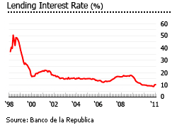 Colombia lending interest rates graph