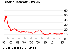 Colombia lending interest rates