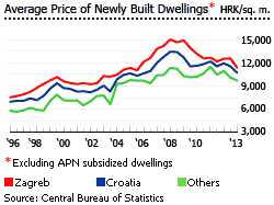 Croatia Average price new dwellings