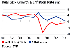 Croatia gdp inflation