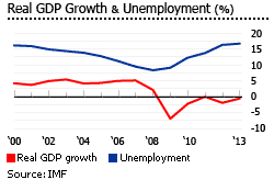 Croatia gdp unemployment