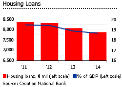 Croatia housing loans