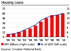 Croatia housing loans graph