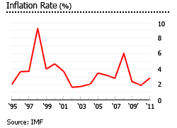 Croatia inflation rate graph