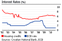Croatia interest rates graph