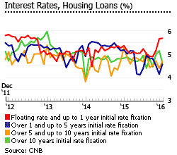 Croatia interest rates housing loans