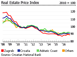Croatia real estate price index