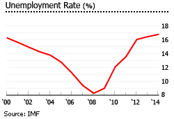 Croatia unemployment