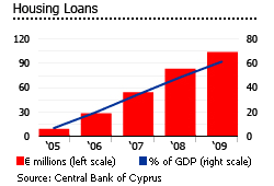 Cyprus housing loans