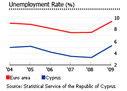 Cyprus unemployment rate graph