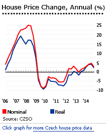 Czech annual house price change graph