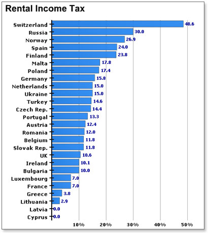 Effective Income Tax Rates