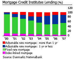 Denmark Mortgage Credit Institutes Lending by Type graph houses properties