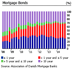 Denmark mortgage bonds