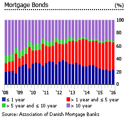 Denmark mortgage bonds