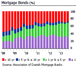 Denmark mortgage bonds